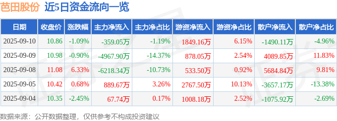 股票行情快报：芭田股份（002170）9月10日主力资金净卖出359.05万元