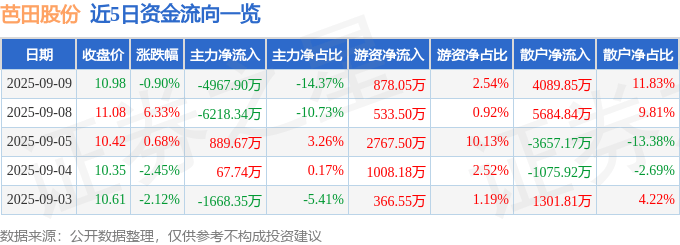 股票行情快报：芭田股份（002170）9月9日主力资金净卖出4967.90万元