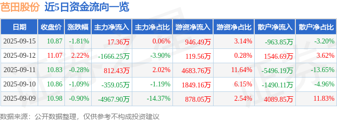 股票行情快报：芭田股份（002170）9月15日主力资金净买入17.36万元