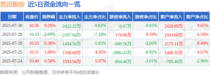 股票行情快报：芭田股份（002170）7月30日主力资金净卖出2422.22万元