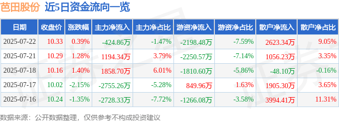 股票行情快报：芭田股份（002170）7月22日主力资金净卖出424.86万元