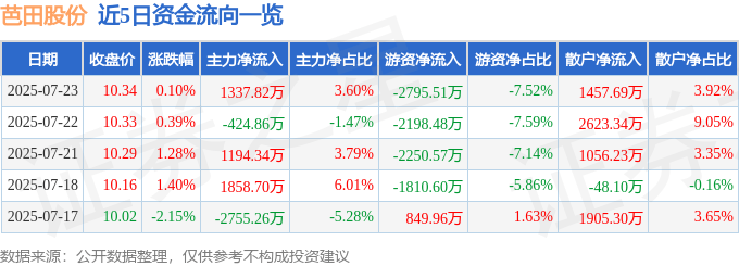 股票行情快报：芭田股份（002170）7月23日主力资金净买入1337.82万元