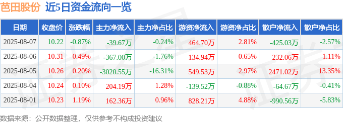 股票行情快报：芭田股份（002170）8月7日主力资金净卖出39.67万元
