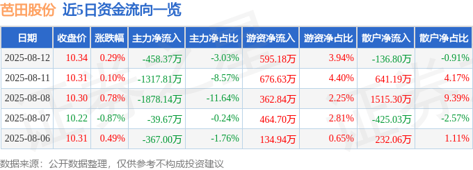股票行情快报：芭田股份（002170）8月12日主力资金净卖出458.37万元