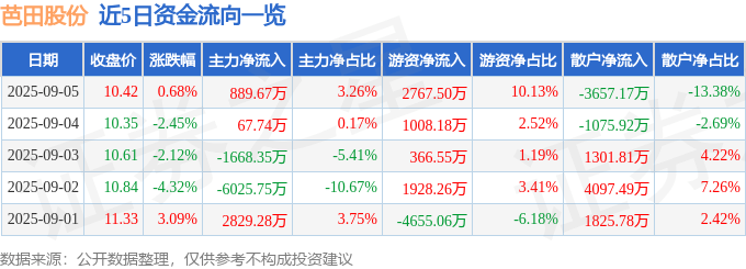 股票行情快报：芭田股份（002170）9月5日主力资金净买入889.67万元