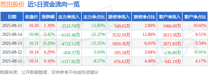 股票行情快报：芭田股份（002170）8月15日主力资金净卖出2515.74万元