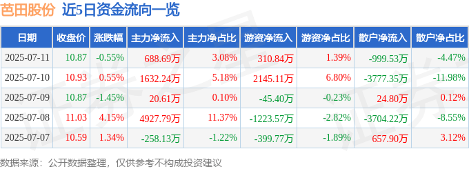 股票行情快报：芭田股份（002170）7月11日主力资金净买入688.69万元