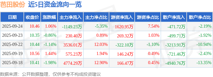 股票行情快报：芭田股份（002170）9月24日主力资金净卖出1149.23万元