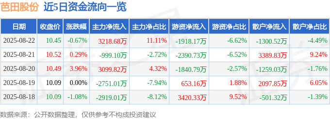 股票行情快报：芭田股份（002170）8月22日主力资金净买入3218.68万元