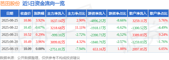 股票行情快报：芭田股份（002170）8月25日主力资金净买入1637.14万元
