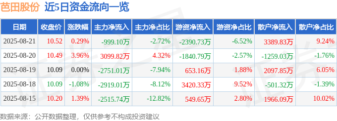 股票行情快报：芭田股份（002170）8月21日主力资金净卖出999.10万元