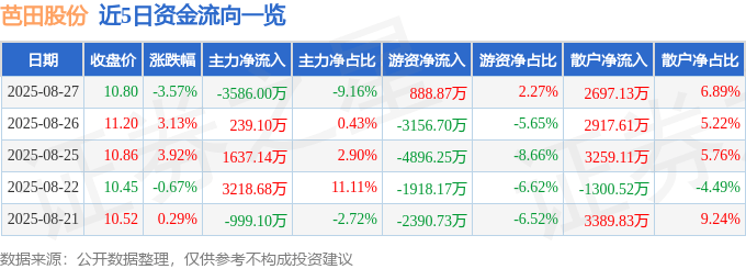 股票行情快报：芭田股份（002170）8月27日主力资金净卖出3586.00万元