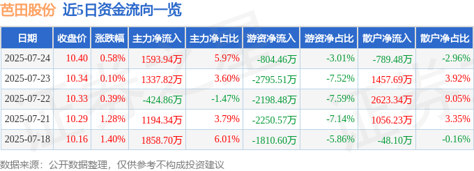 股票行情快报：芭田股份（002170）7月24日主力资金净买入1593.94万元