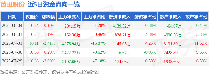 股票行情快报：芭田股份（002170）8月4日主力资金净买入204.19万元