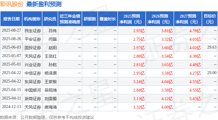 中国银河：给予彩讯股份买入评级