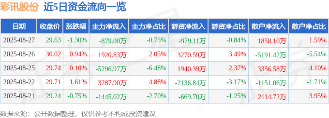 股票行情快报：彩讯股份（300634）8月27日主力资金净卖出879.00万元
