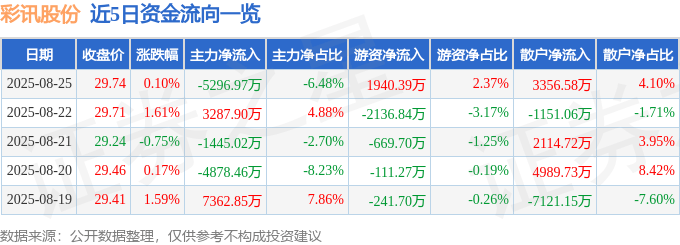 股票行情快报：彩讯股份（300634）8月25日主力资金净卖出5296.97万元