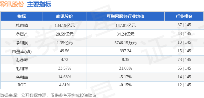 股票行情快报：彩讯股份（300634）8月25日主力资金净卖出5296.97万元