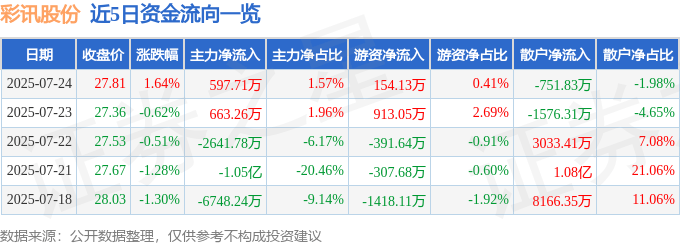 股票行情快报：彩讯股份（300634）7月24日主力资金净买入597.71万元
