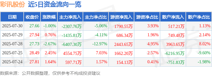 股票行情快报：彩讯股份（300634）7月30日主力资金净卖出2307.76万元