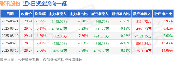 股票行情快报：彩讯股份（300634）8月21日主力资金净卖出1445.02万元