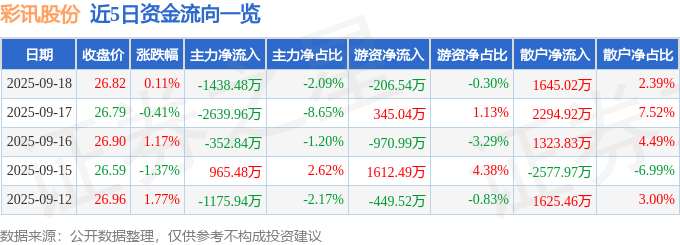 股票行情快报：彩讯股份（300634）9月18日主力资金净卖出1438.48万元
