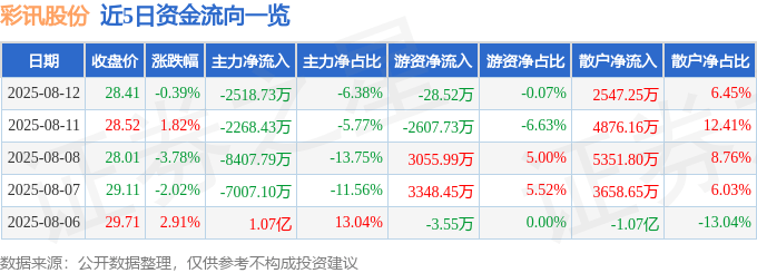 股票行情快报：彩讯股份（300634）8月12日主力资金净卖出2518.73万元
