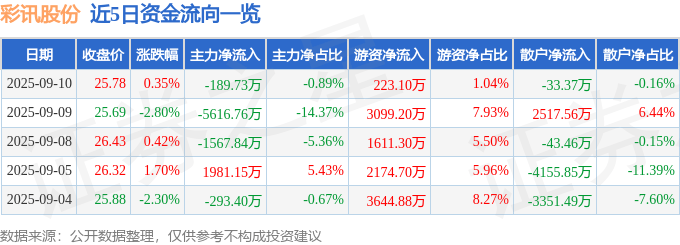股票行情快报：彩讯股份（300634）9月10日主力资金净卖出189.73万元