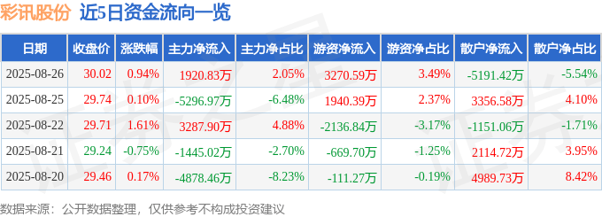 股票行情快报：彩讯股份（300634）8月26日主力资金净买入1920.83万元