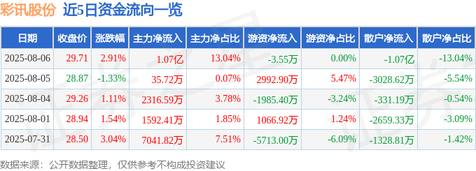 股票行情快报：彩讯股份（300634）8月6日主力资金净买入1.07亿元