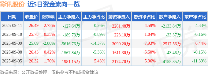 股票行情快报：彩讯股份（300634）9月11日主力资金净卖出127.64万元