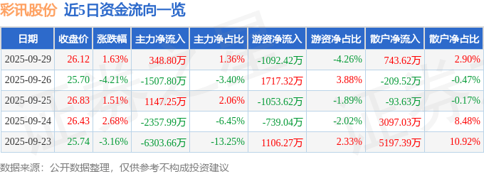 股票行情快报：彩讯股份（300634）9月29日主力资金净买入348.80万元