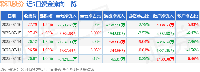 股票行情快报：彩讯股份（300634）7月16日主力资金净卖出2605.57万元