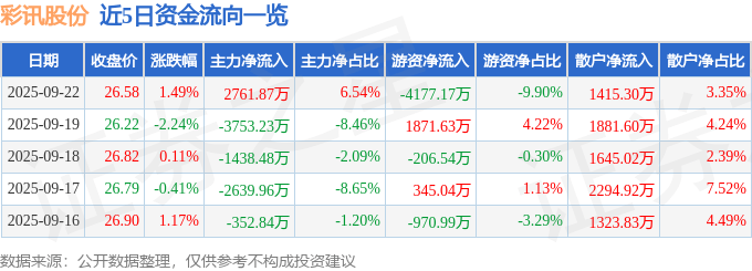 股票行情快报：彩讯股份（300634）9月22日主力资金净买入2761.87万元