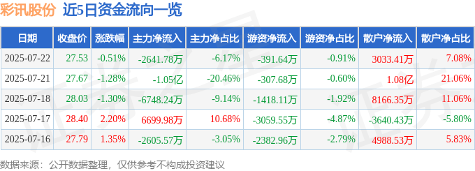 股票行情快报：彩讯股份（300634）7月22日主力资金净卖出2641.78万元