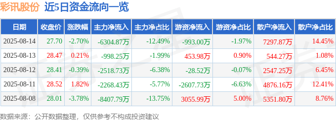 股票行情快报：彩讯股份（300634）8月14日主力资金净卖出6304.87万元