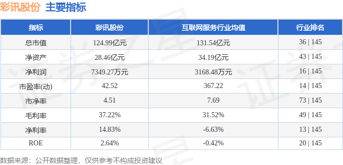 股票行情快报：彩讯股份（300634）8月14日主力资金净卖出6304.87万元