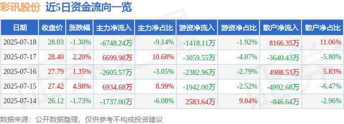 股票行情快报：彩讯股份（300634）7月18日主力资金净卖出6748.24万元