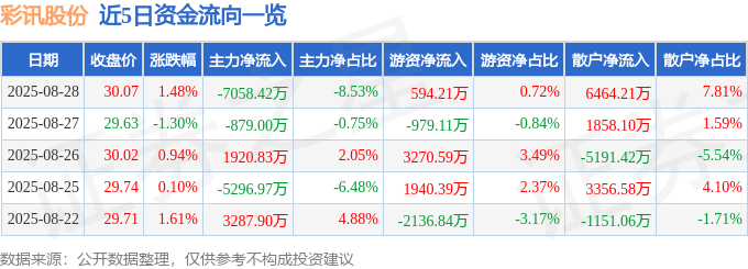 股票行情快报：彩讯股份（300634）8月28日主力资金净卖出7058.42万元