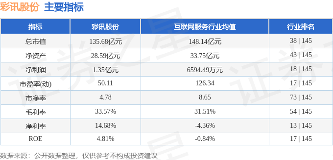 股票行情快报：彩讯股份（300634）8月28日主力资金净卖出7058.42万元