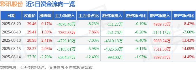 股票行情快报：彩讯股份（300634）8月20日主力资金净卖出4878.46万元