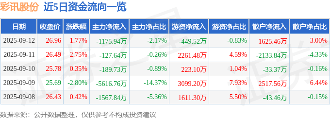股票行情快报：彩讯股份（300634）9月12日主力资金净卖出1175.94万元