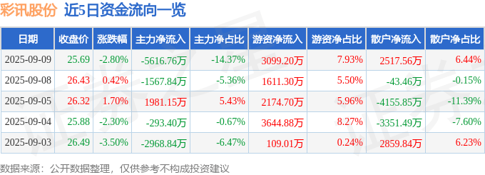 股票行情快报：彩讯股份（300634）9月9日主力资金净卖出5616.76万元