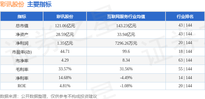 股票行情快报：彩讯股份（300634）9月25日主力资金净买入1147.25万元