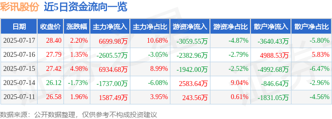 股票行情快报：彩讯股份（300634）7月17日主力资金净买入6699.98万元