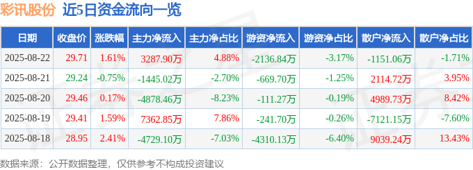 股票行情快报：彩讯股份（300634）8月22日主力资金净买入3287.90万元