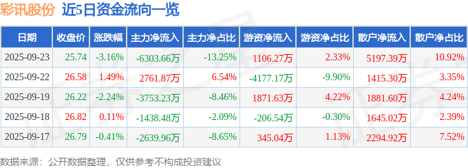 股票行情快报：彩讯股份（300634）9月23日主力资金净卖出6303.66万元