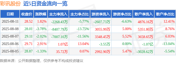 股票行情快报：彩讯股份（300634）8月11日主力资金净卖出2268.43万元
