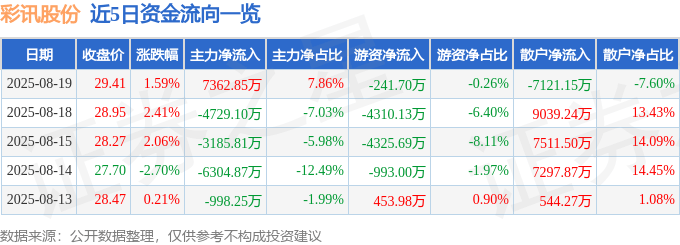 股票行情快报：彩讯股份（300634）8月19日主力资金净买入7362.85万元