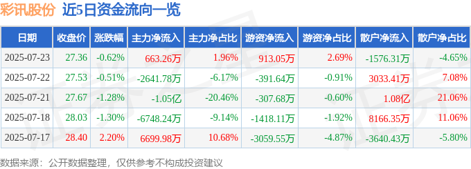 股票行情快报：彩讯股份（300634）7月23日主力资金净买入663.26万元
